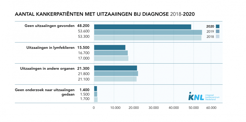 124.000 Nieuwe Kankerpatiënten In 2021 - Medicalfacts.Nl